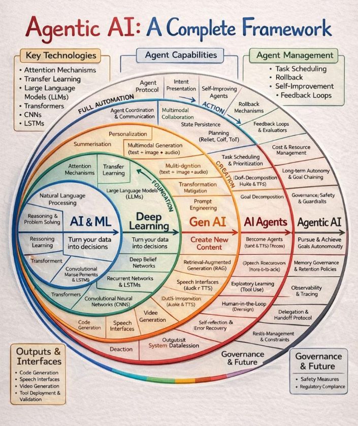 The Model Is Not the System. What Agentic AI Actually Requires Beyond the LLM.